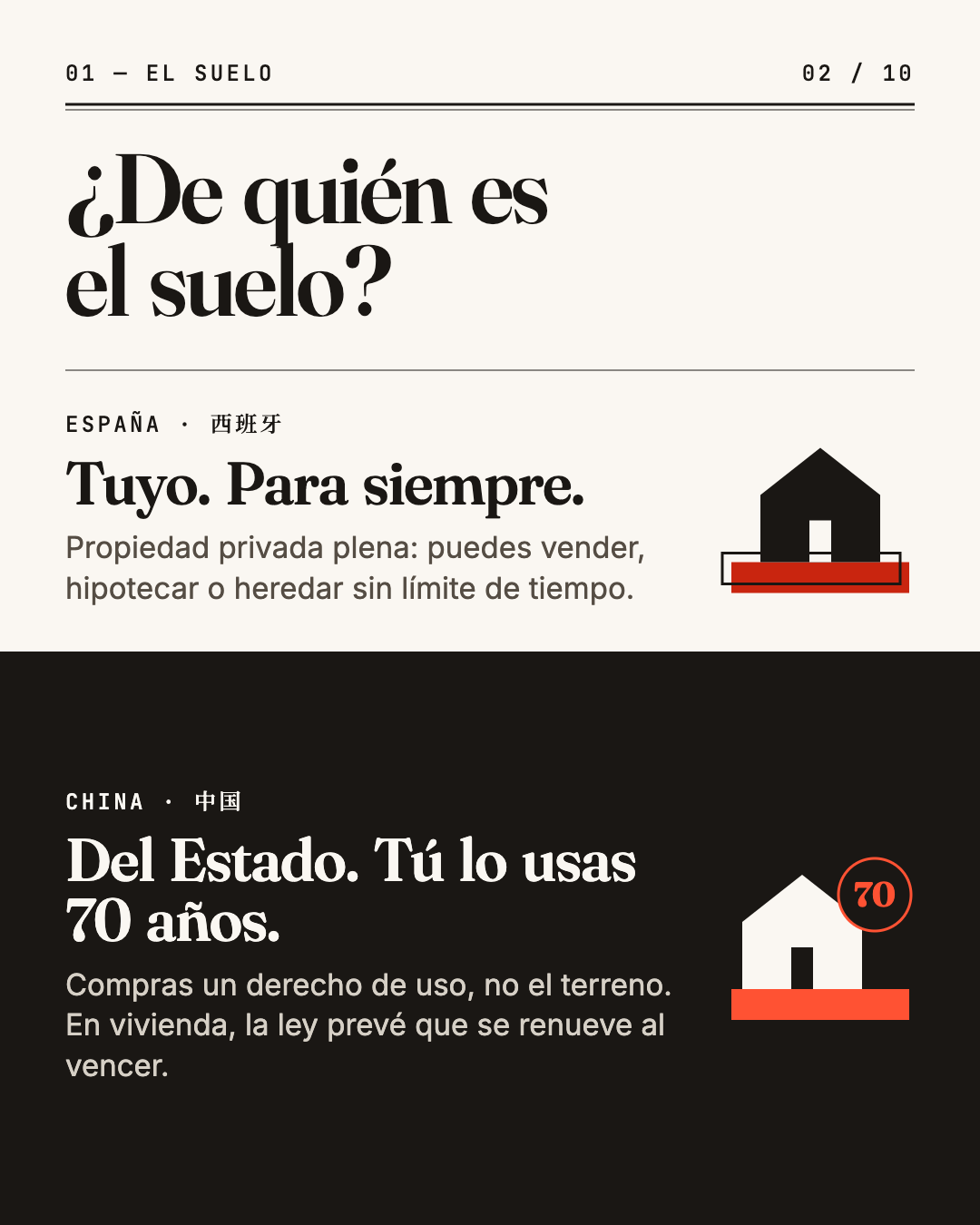 ¿De quién es el suelo? España: tuyo, para siempre; propiedad privada plena, se vende, hipoteca o hereda sin límite de tiempo. China: del Estado, tú lo usas 70 años; compras un derecho de uso, no el terreno, y en vivienda la ley prevé que se renueve al vencer.