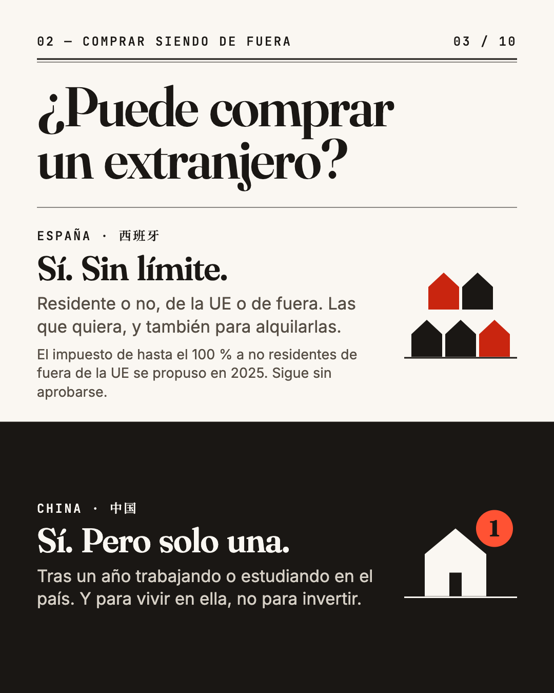 ¿Puede comprar un extranjero? España: sí, sin límite; residente o no, de la UE o de fuera, las que quiera y también para alquilarlas; el impuesto de hasta el 100 % a no residentes de fuera de la UE se propuso en 2025 y sigue sin aprobarse. China: sí, pero solo una; tras un año trabajando o estudiando en el país, y para vivir en ella, no para invertir.