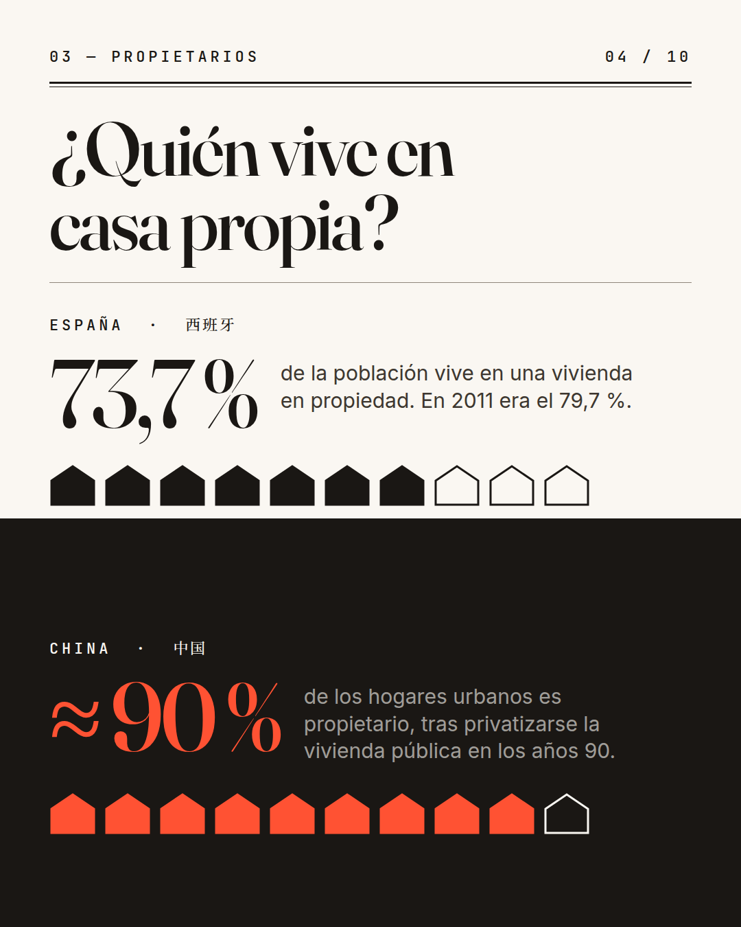 ¿Quién vive en casa propia? España: el 73,7 % de la población vive en una vivienda en propiedad; en 2011 era el 79,7 %. China: alrededor del 90 % de los hogares urbanos es propietario, tras privatizarse la vivienda pública en los años 90.