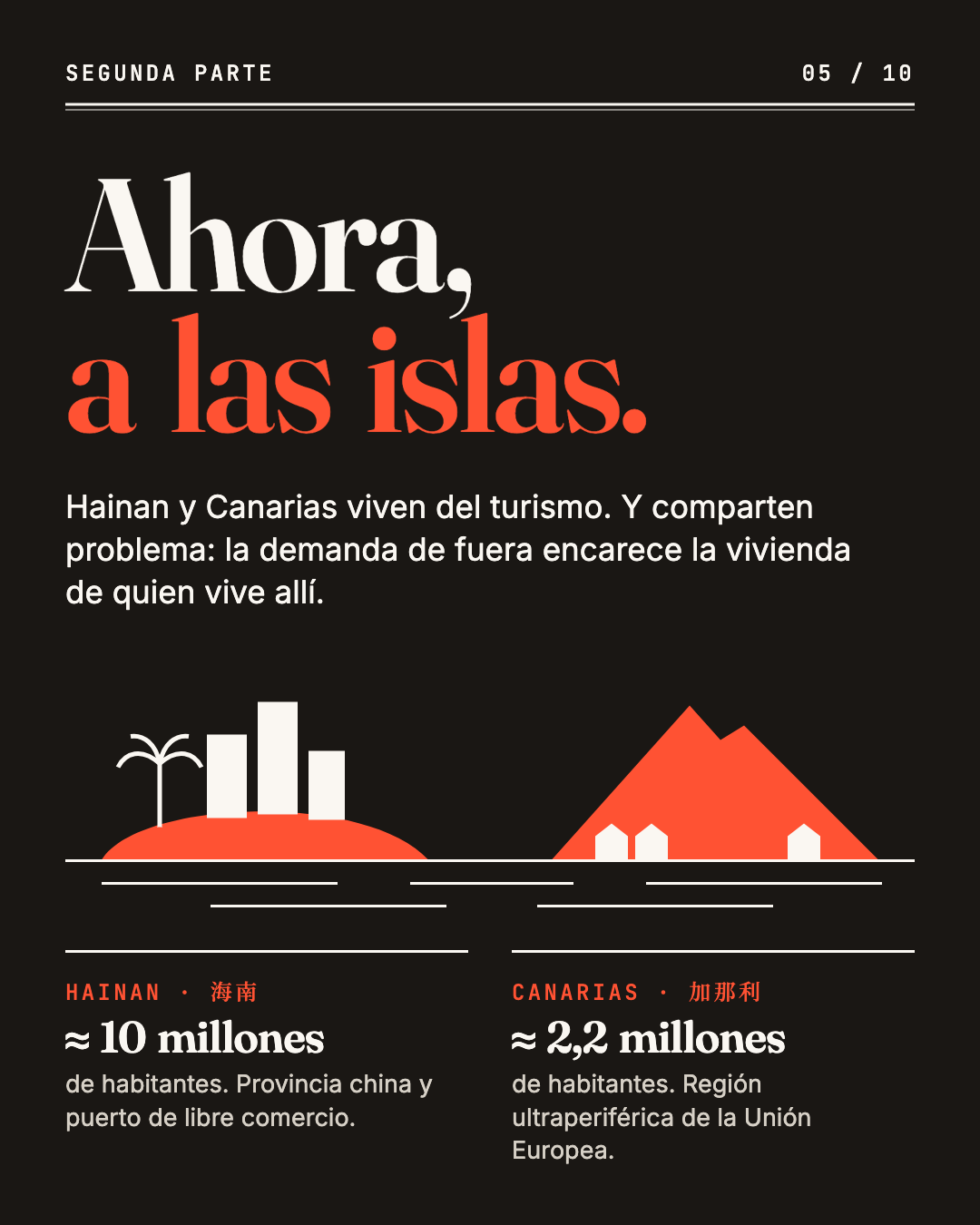 Ahora, a las islas. Hainan y Canarias viven del turismo y comparten problema: la demanda de fuera encarece la vivienda de quien vive allí. Hainan, unos 10 millones de habitantes, provincia china y puerto de libre comercio. Canarias, unos 2,2 millones de habitantes, región ultraperiférica de la Unión Europea.